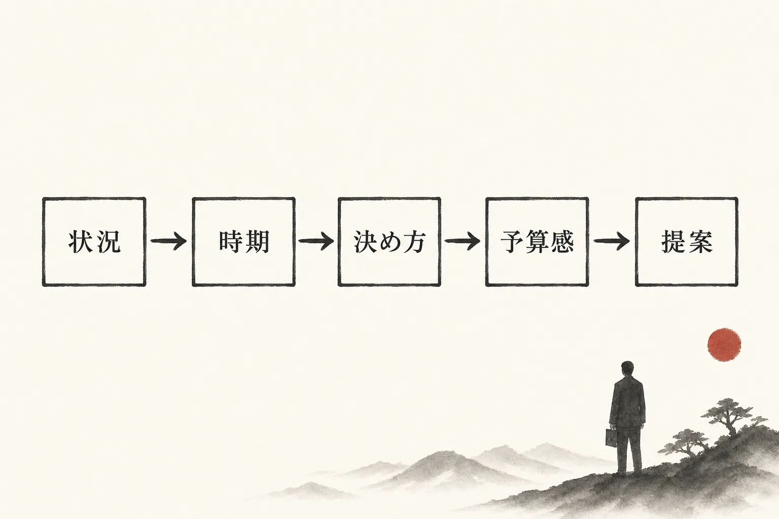 商談で聞く順番を状況→時期→決め方→予算感→提案の順に示す手順図