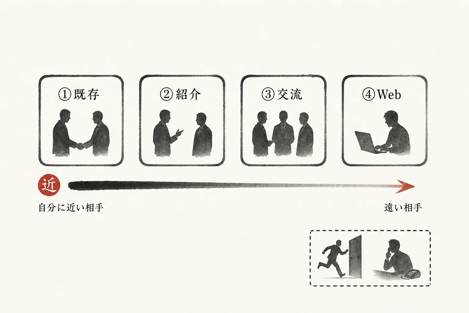 顧問先獲得の4つの経路を近い順に並べた図(既存→紹介→交流→Web)